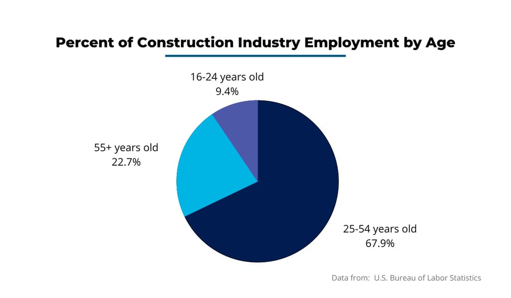 Average-age-of-construction-workers-chart in HammerTech colors