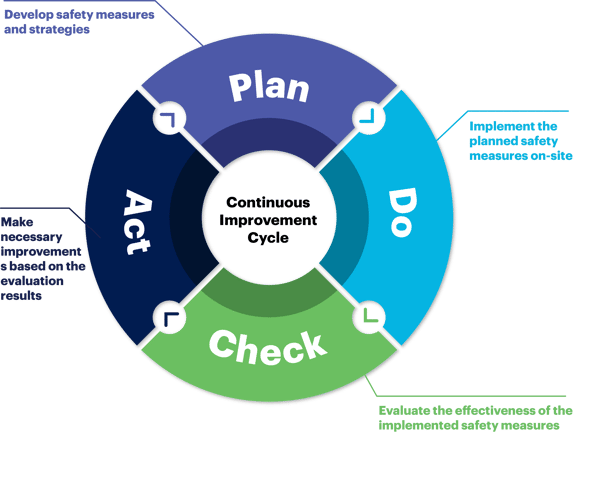 Continuous Improvement Cycle: Plan, Do, Check and Act. Helpful with leading and lagging indicators in construction safety. 