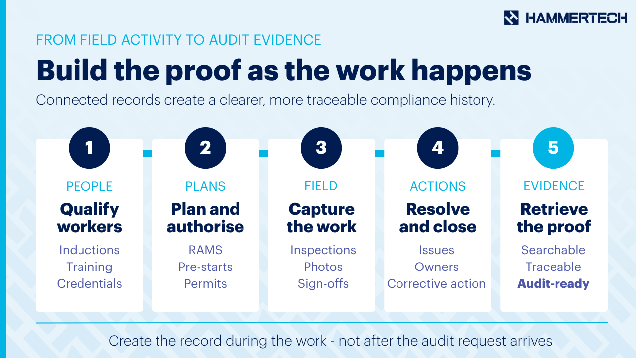 Five connected steps for creating audit-ready civil infrastructure safety records: qualify workers, plan and authorise work, capture field activity, close corrective actions and retrieve evidence.