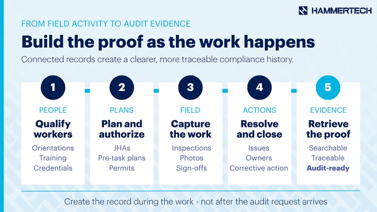 Civil infrastructure safety process showing how teams qualify workers, authorize work, document field activity, close corrective actions, and retrieve audit-ready evidence.