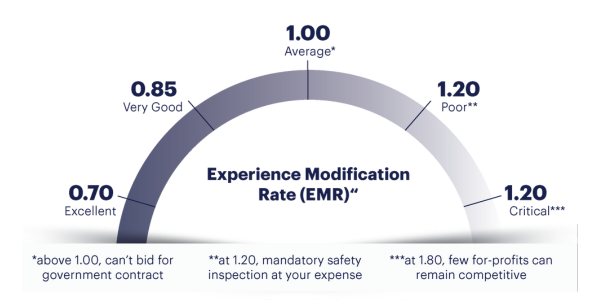 Experience Modification Rate scale used by insurance companies to determine incident and injury rates of GCs compared to the average. 