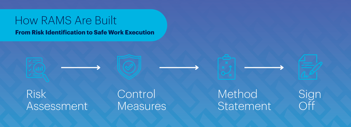 How RAMS are built - from risk identification to safe work execution-1