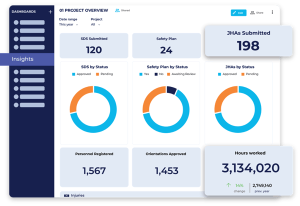 HammerTech Insights dashboard showing SDS submitted, safety plan, JHA submitted, Orientations approved, hours worked, and more!