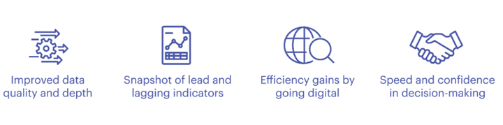 Image of four icons symbolizing key benefits of digital transformation: a gear with speeding arrows for 'Improved data quality and depth', a graph and table on paper for 'Snapshot of lead and lagging indicators', a globe with a magnifying glass for 'Efficiency gains by going digital', and two shaking hands for 'Speed and confidence in decision-making'