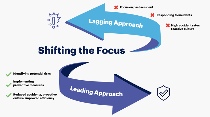 An image of arrows pointing in opposite directions for Leading Indicators and Lagging Indicators, and the benefits/drawbacks to each.