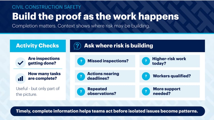 Civil construction safety infographic comparing activity checks with questions that reveal where jobsite risk may be building.