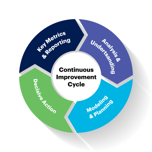 Continuous Improvement Loop that includes Key Metrics & Reporting, Analysis & Understanding, Modeling & Planning, and Decisive Action.