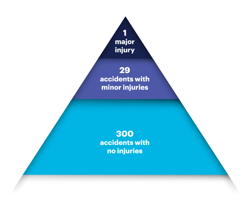 Heinrich's triangle theory that states: "For every 300 accidents with no injuries, you'll have 29 accidents with minor injuries, and one major injury.