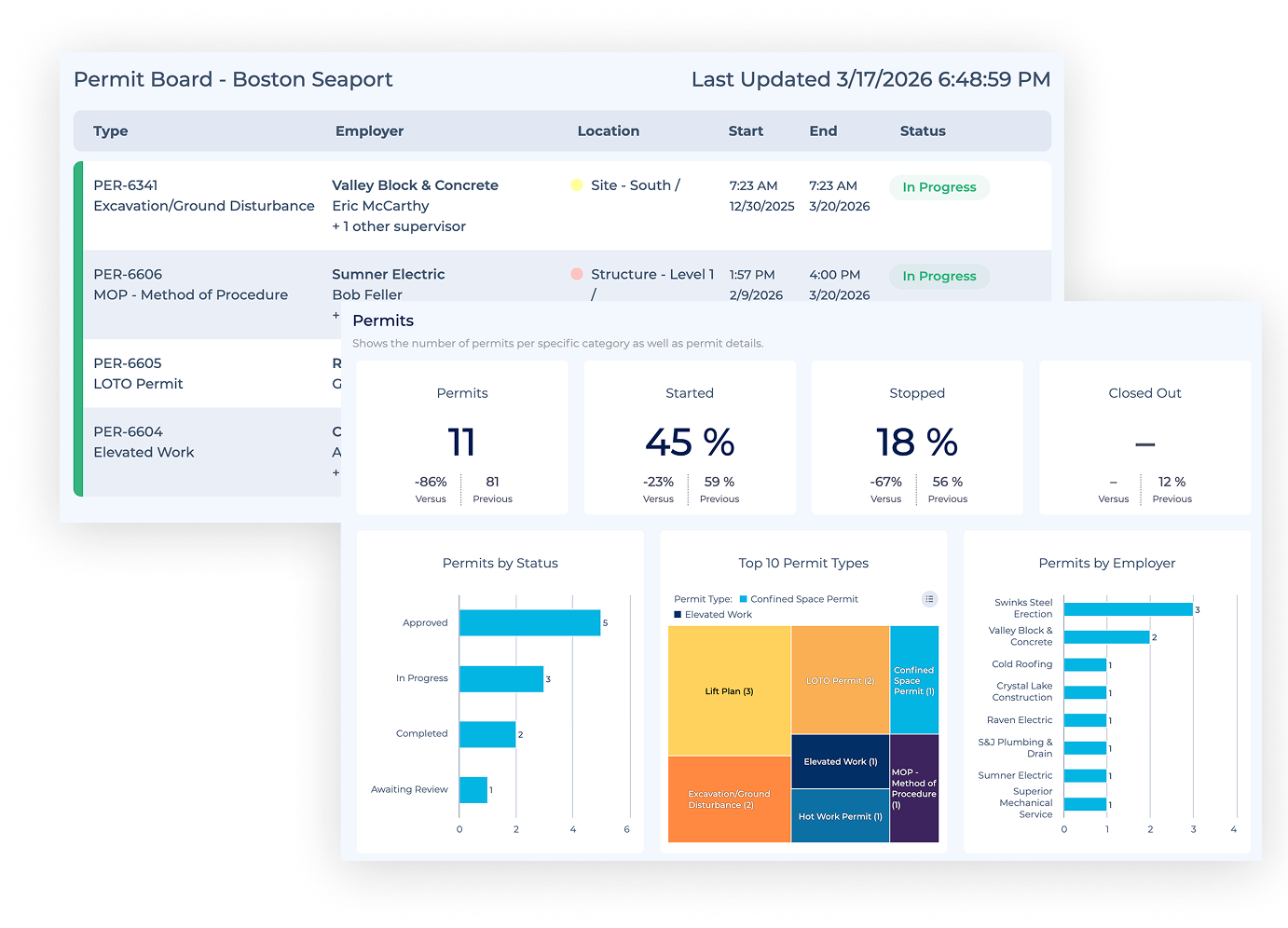 HammerTech Platform dashboard showing permits board and reporting about permits on a jobsite.