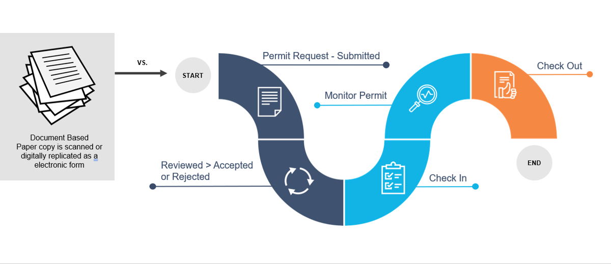 Are You Using a Document Management-Based System for a Process-Based Job?
