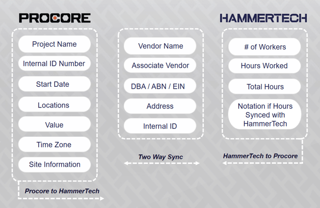 Chart shows the information moves from Procore to HammerTech (Project name, internal ID #, Start date, locations, value, time zone, site info), the two-way sync data (vendor name, DBA/ABN/EIN, address) and info that syncs to Procore from HammerTech (# of workers, hours worked, total hours, notation)