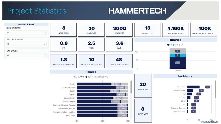 Screenshot of HammerTech's Project Statistics chart, a valuable financial tool providing in-depth analytics and key performance indicators such as number of issues, incidents, near misses, worker count, LTIR (Lost Time Injury Rate), TRIR (Total Recordable Injury Rate), and FAIR (First Aid Incident Rate). This comprehensive overview enables finance teams to assess safety performance, risk levels, and their potential financial impact, facilitating strategic decision-making to mitigate risk, reduce claims, and maintain project profitability. With HammerTech's EHS software suite, automated reports improve accuracy, streamline administrative processes, and present real-time compliance information, contributing to a proactive safety culture that ultimately safeguards project timelines and bottom-line results.