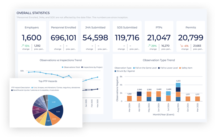 Shows "Overall Statistics" of HammerTech Construction Safety Platform with employees, personnel enrolled, JHAs submitted, SDS's submitted, PTPs and permits on a long project, with a pop out pie chart graphic