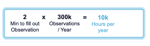 Image shows "2 minutes to fill out an observation and 300K observations per year = 10K hours per year"