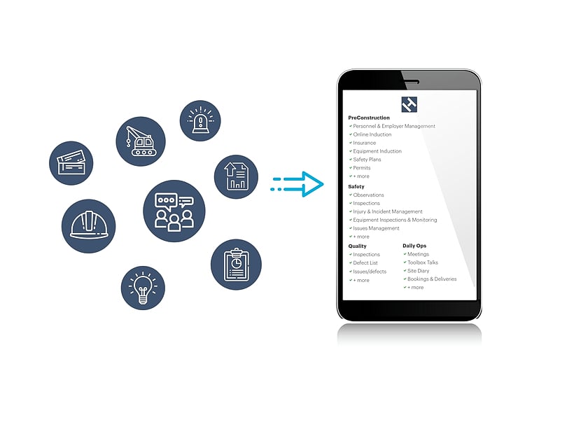 Graphic featuring a compilation of construction-related icons in circular shapes, leading to an image of a smartphone displaying HammerTech's comprehensive platform. The screen includes checklists for pre-construction, safety, quality, and daily operations. This image demonstrates the flexibility and customizability of HammerTech's platform, indicating how it can be tailored to suit the unique operational needs of any construction site.