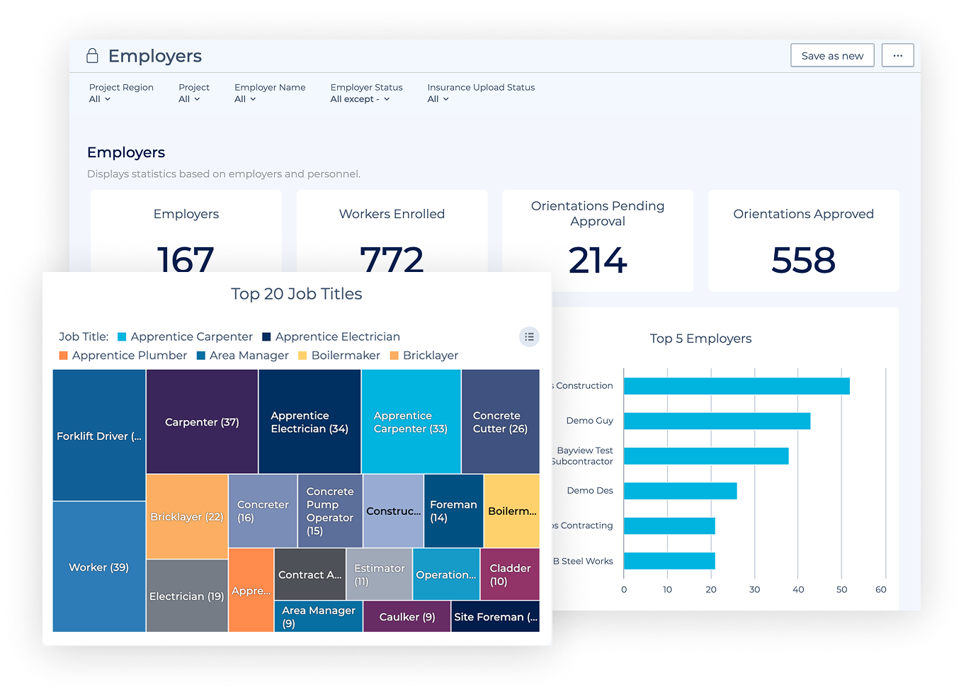 Reporting on HammerTech dashboard, showing employers, workers enrolled, orientations pending approval, orientations approved, and top 20 job titles on site, as well as top 5 employers.
