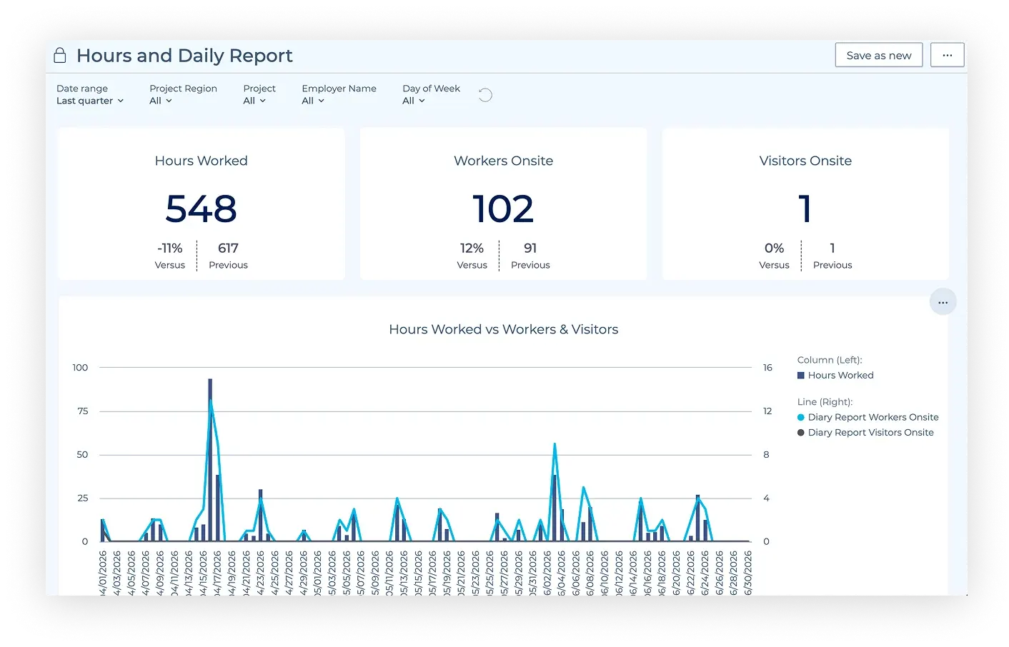 HammerTech Construction Safety Software dashboard showing construction site hours worked, active personnel, and daily visitor metrics.