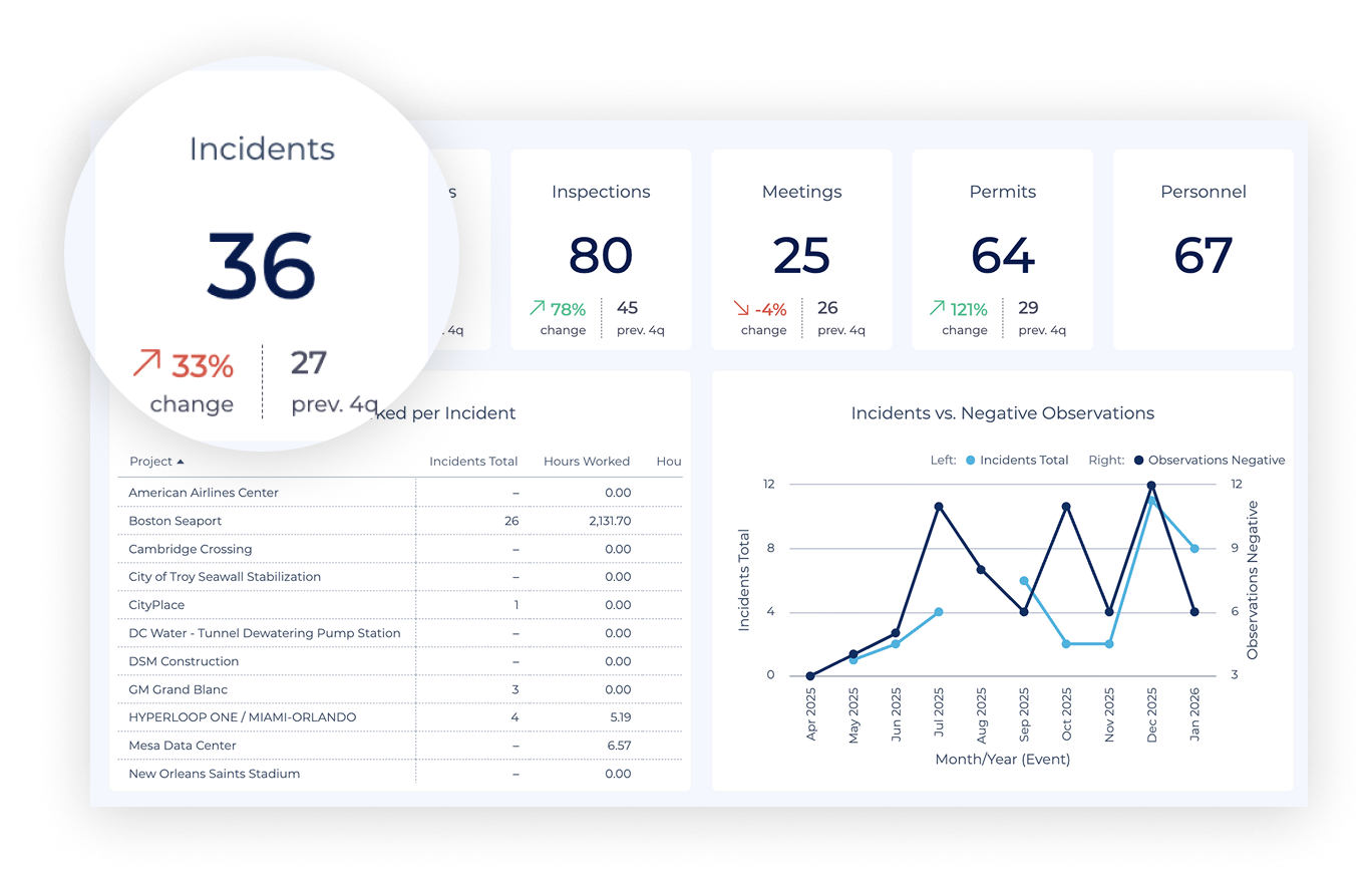 HammerTech dashboard that shows the safety improvements on the job site that can help to win more work