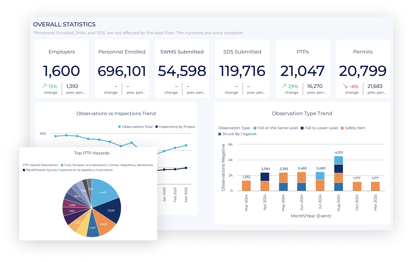 HammerTech dashboards showing overall statistics of a company, including employers, personnel enrolled, SWMS submitted, SDS submitted, PTPs, permits, and top hazards and observation trends by month.