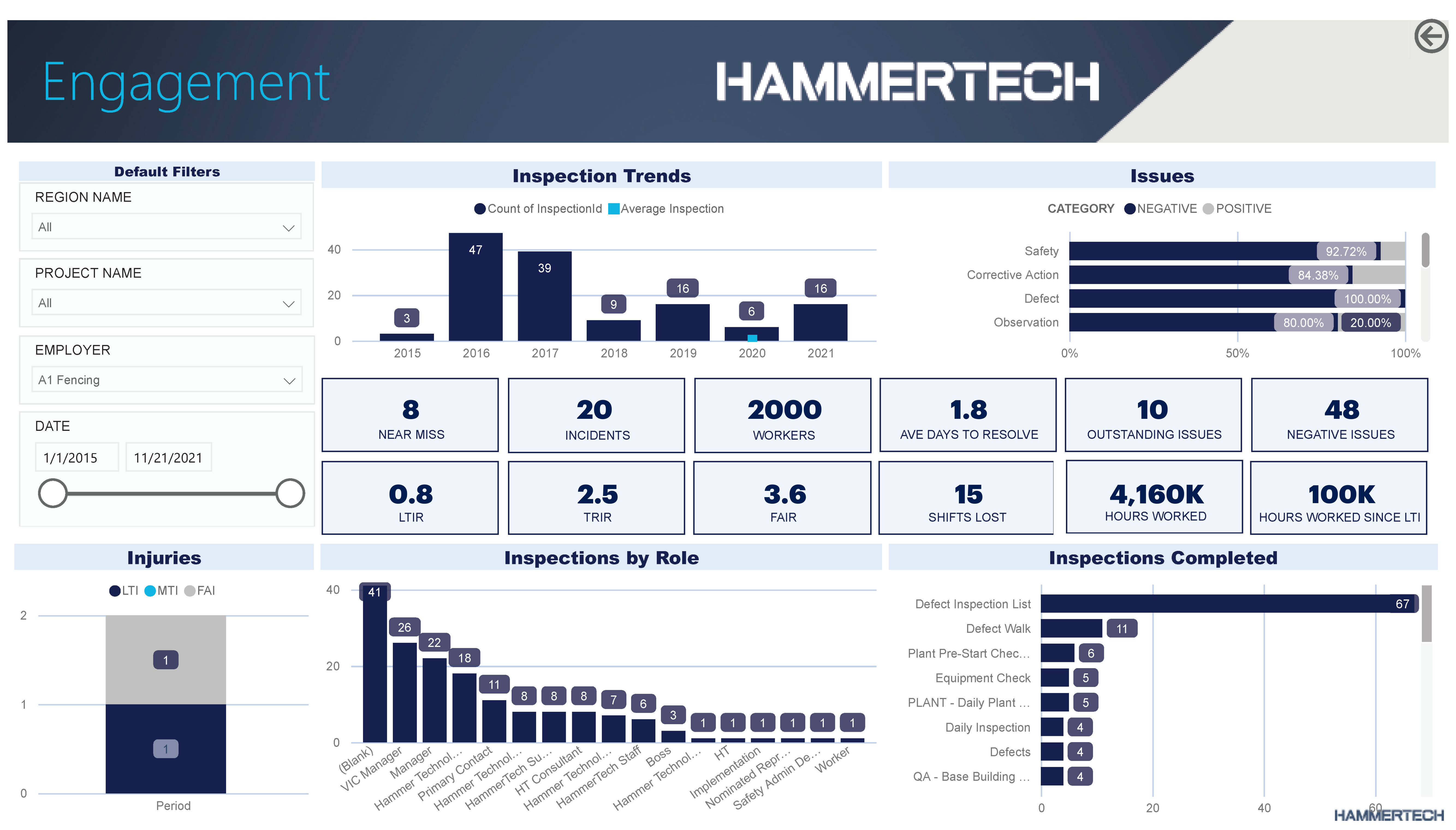 Screenshot of the Overall Employer Health display in HammerTech, showcasing key metrics such as SDS status, JHAs (Job Hazard Analysis), Safety Plan status, and other relevant information. This comprehensive view provides a holistic assessment of the employer's health and safety performance, enabling effective risk management and compliance monitoring within the HammerTech platform.