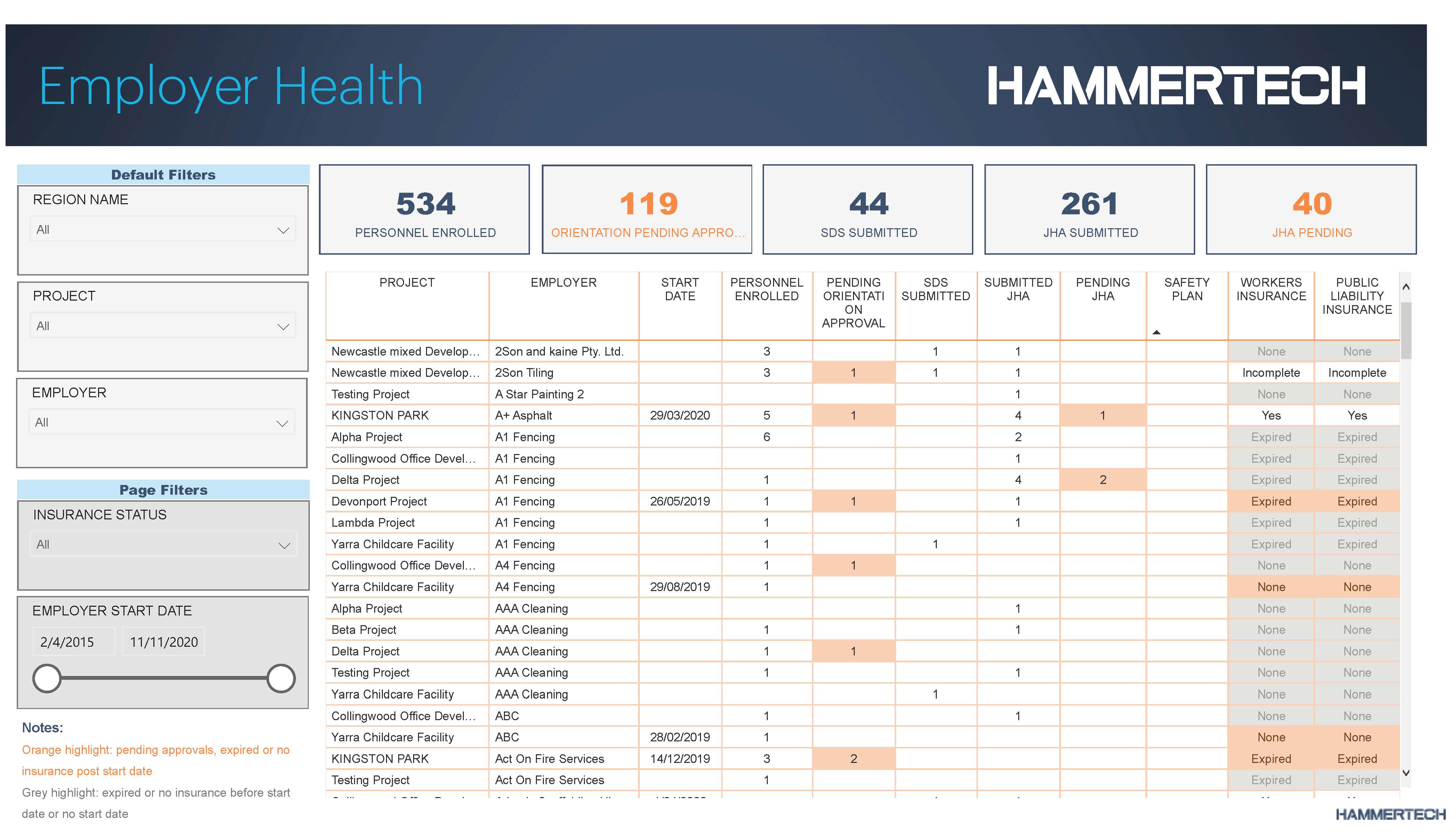 Screen grab of HammerTech's integration with Power BI, showing an 'Employer Health Overview' dashboard. The image represents the platform's powerful data analytics capabilities, offering actionable insights for effective risk management and improved operational health in construction projects.