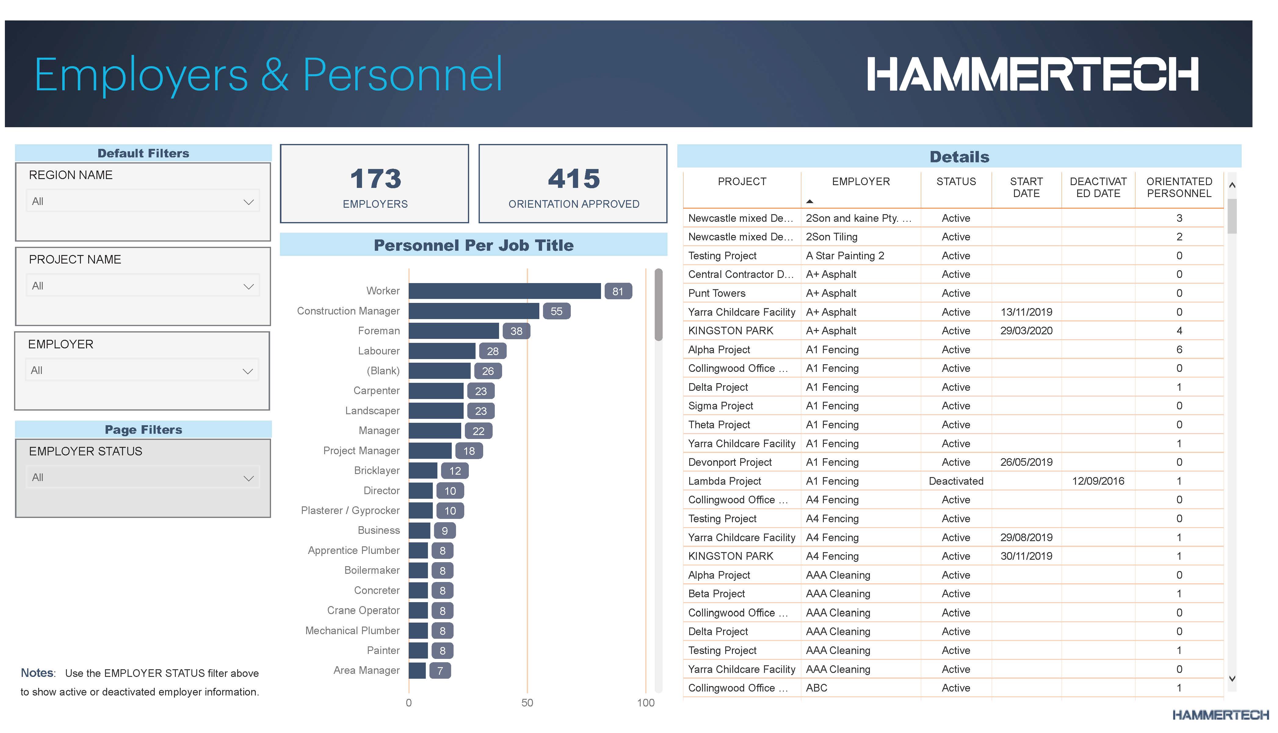 Construction workforce analytics: HammerTech's Power BI dashboard displaying customizable data visualizations of personnel per job title and employer - an innovative solution for tracking workforce performance, safety, and compliance in construction projects.