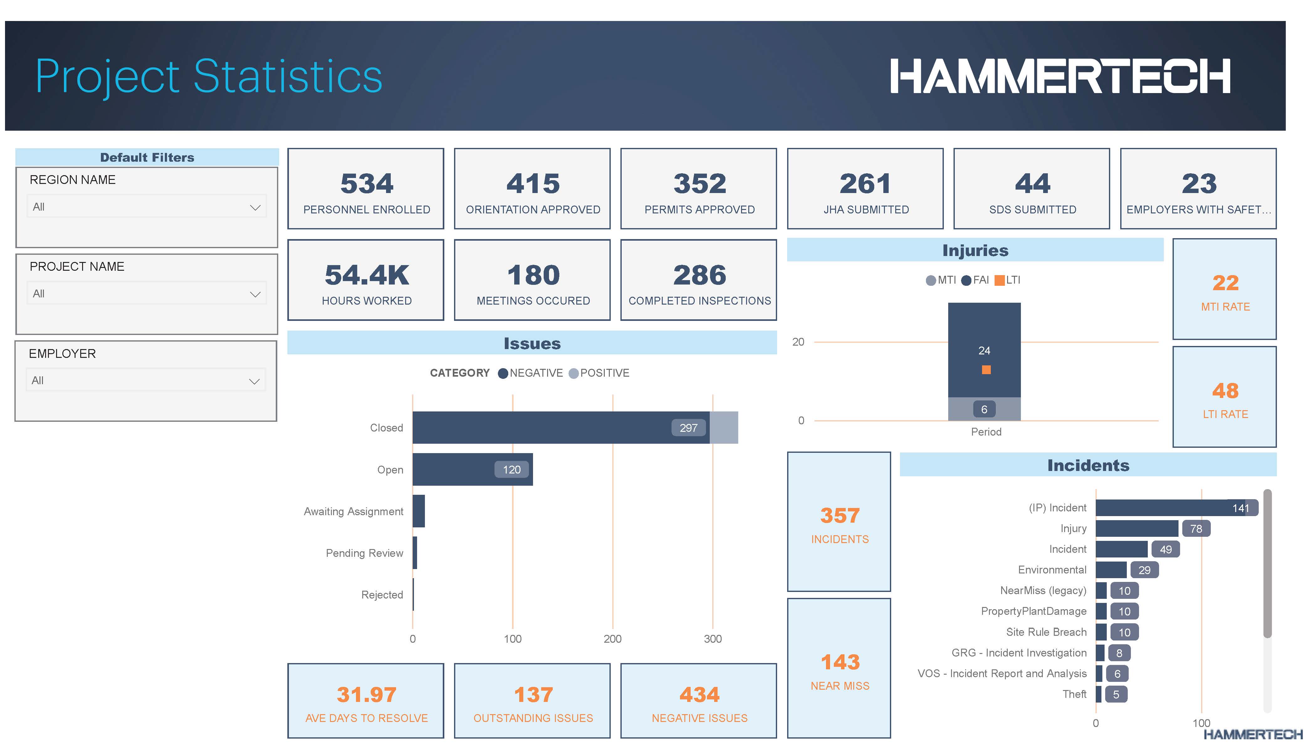 HammerTech's construction data analytics: Interactive dashboard displaying customizable, real-time equipment performance metrics and safety statistics for proactive risk management and safety compliance in the construction industry.