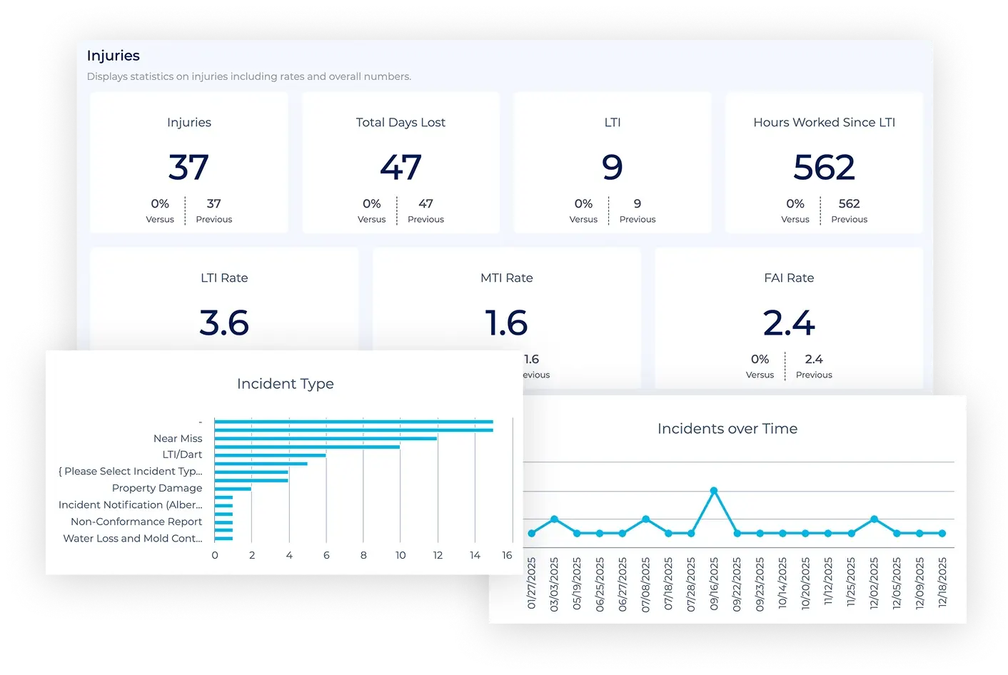 HammerTech Dashboard showing reports: Numbers of incidents, days since last incident, rates, bar chart of types, and incidents over time report chart.