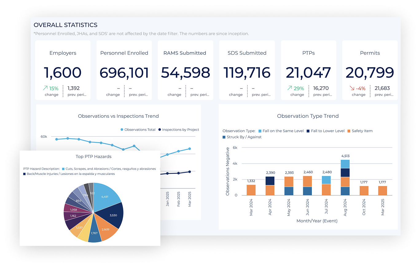 HammerTech dashboards showing overall statistics of a company, including employers, personnel enrolled, RAMS submitted, SDS submitted, PTPs, permits, and top hazards and observation trends by month.
