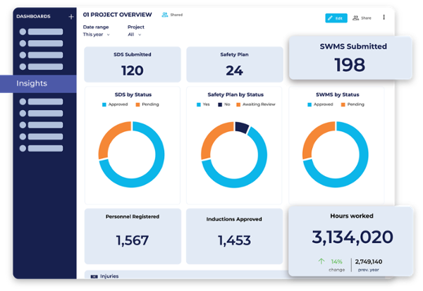 HammerTech Insights Dashboard showing a project overview with various circle graphs that represent SDSs submitted, SWMS submitted, and hours worked.