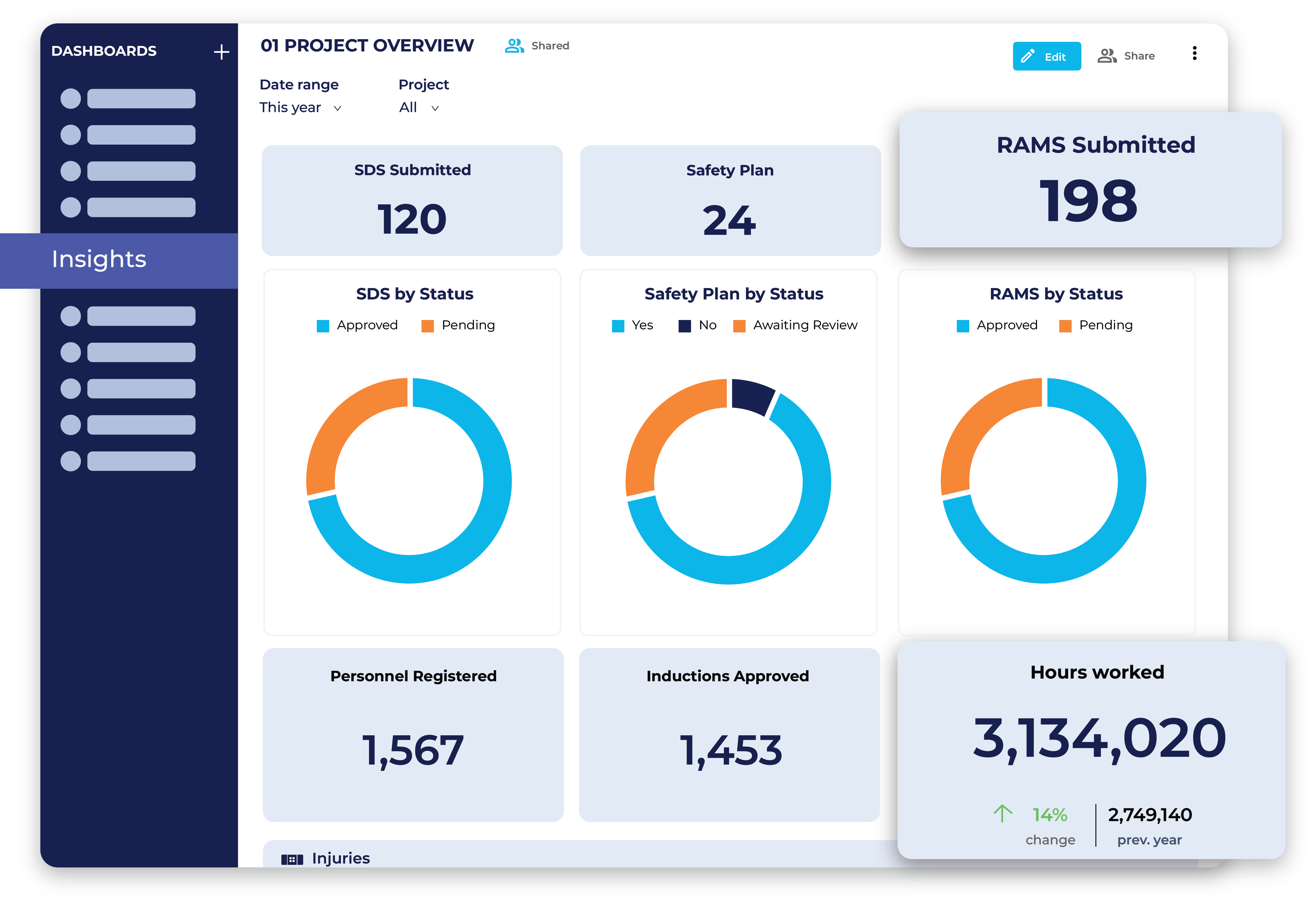 HammerTech Insights dashboard showing SDS submitted, safety plan, RAMS submitted, Orientations approved, hours worked, and more!