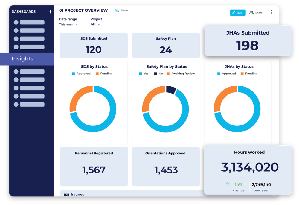 HammerTech Insights dashboard showing SDS submitted, safety plan, JHA submitted, Orientations approved, hours worked, and more!