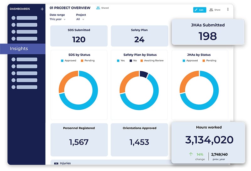 HammerTech Insights dashboard showing a project overview with: SDS submitted; Safety Plans submitted: JHAs submitted, hours worked, and more.