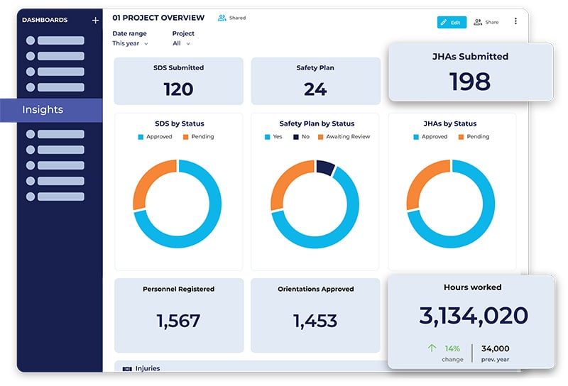 HammerTech Insights Dashboard showing a project overview with SDSs submitted, JHAs submitted, hours worked, and more. 