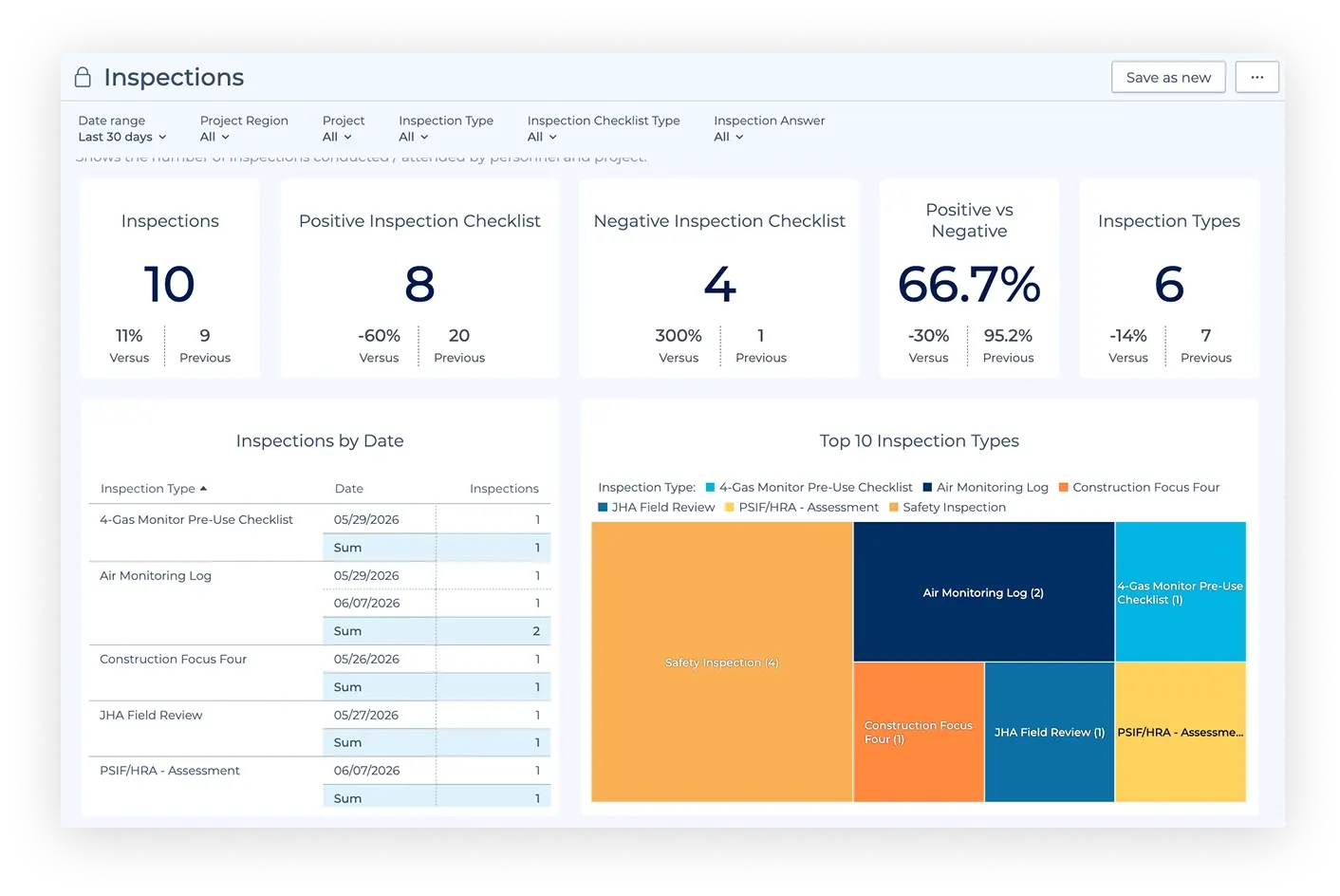 HammerTech Inspections reporting dashboard showing the number of inspections raised, the number positive or negative, and what types.