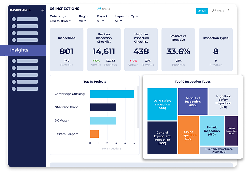 Image of HammerTech Insights showing inspections report with positive and negative inspection checklists. 