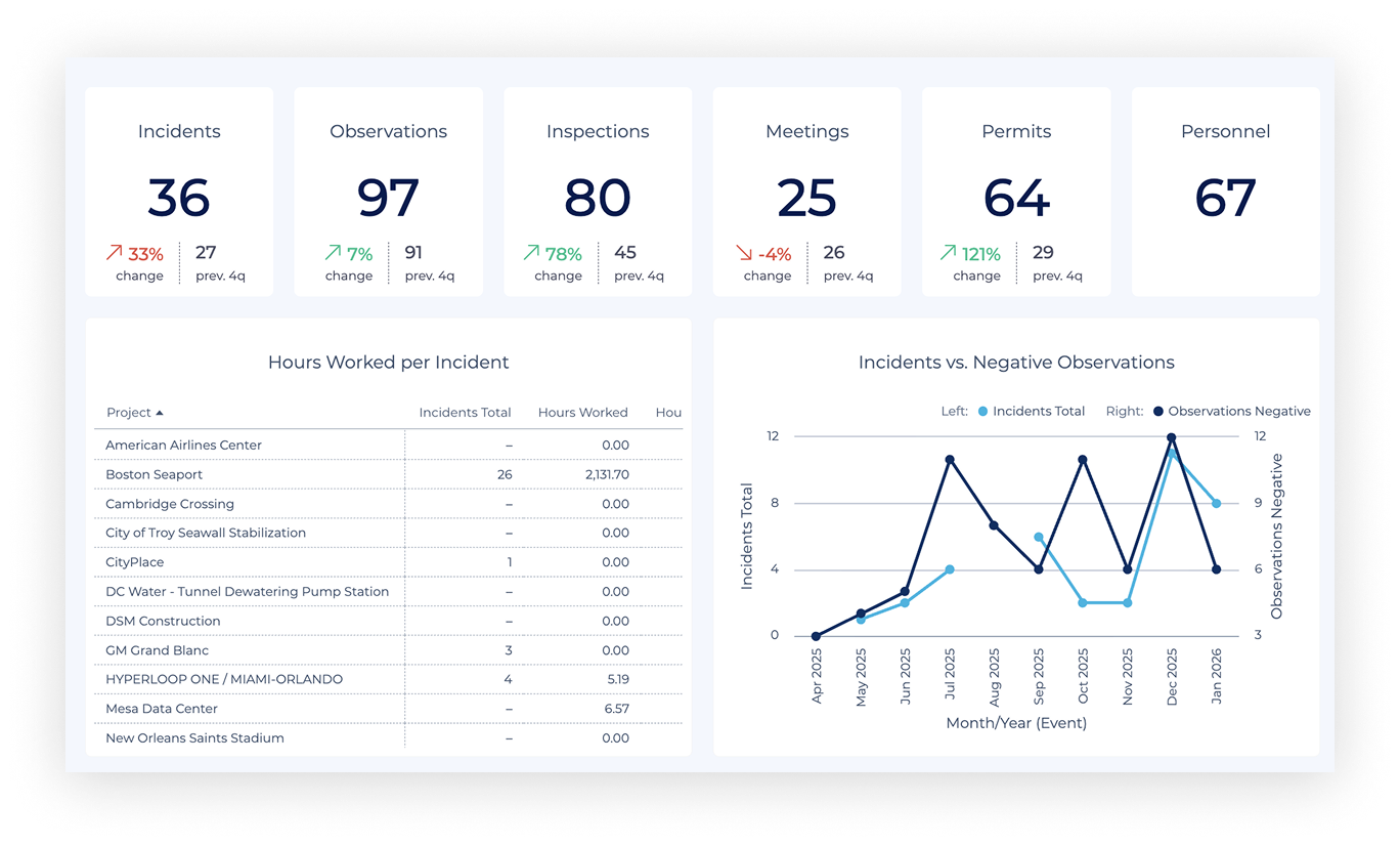 Image shows stats and charts with incidents, observations, inspections, meetings, permits, and personnel, all with indicators of improvement or decline - part of the HammerTech dashboard