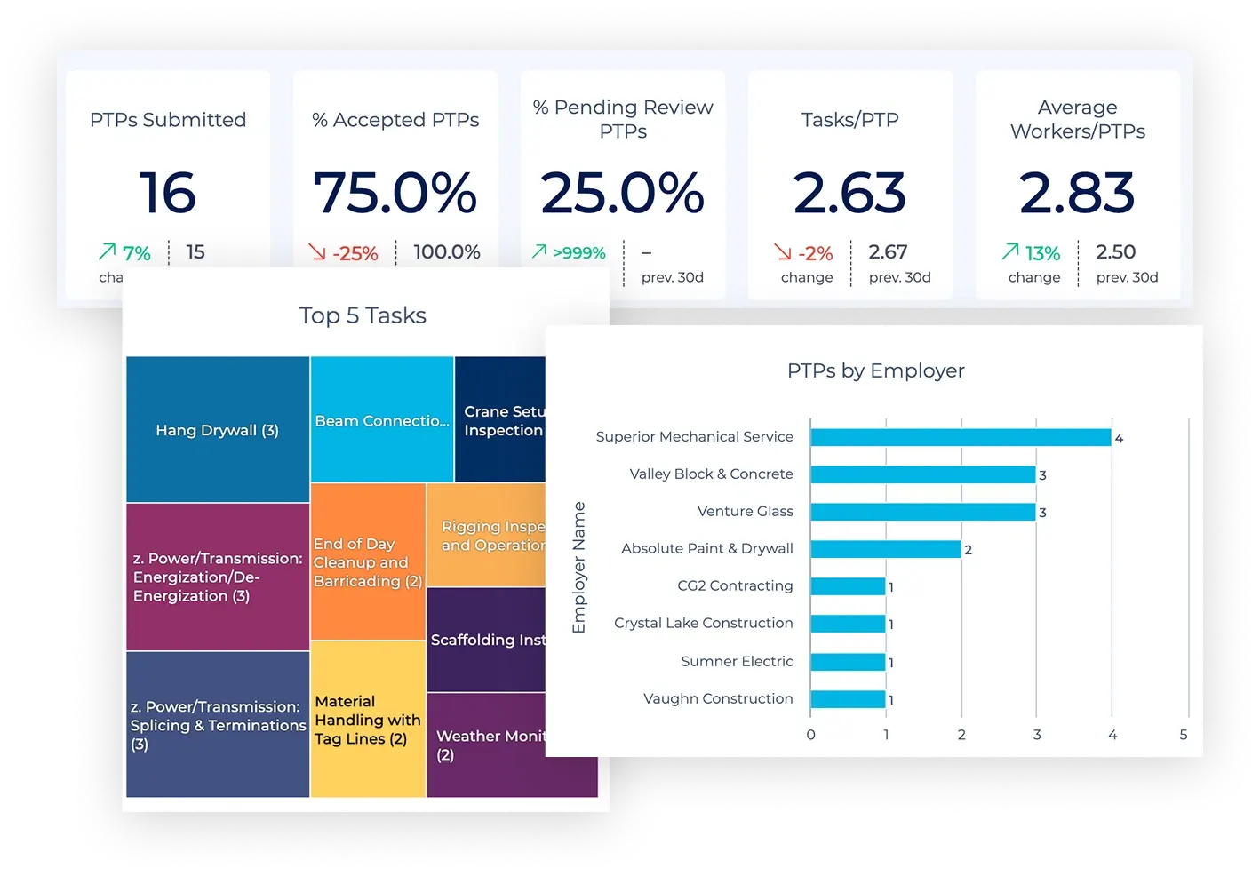 Safe Plan of Action - Give safety teams real-time visibility across every project - showing HammerTech dashboards with the top 5 tasks coming out of SPAs, the number submitted, % accepted, % pending review, and the SPA's by employer.