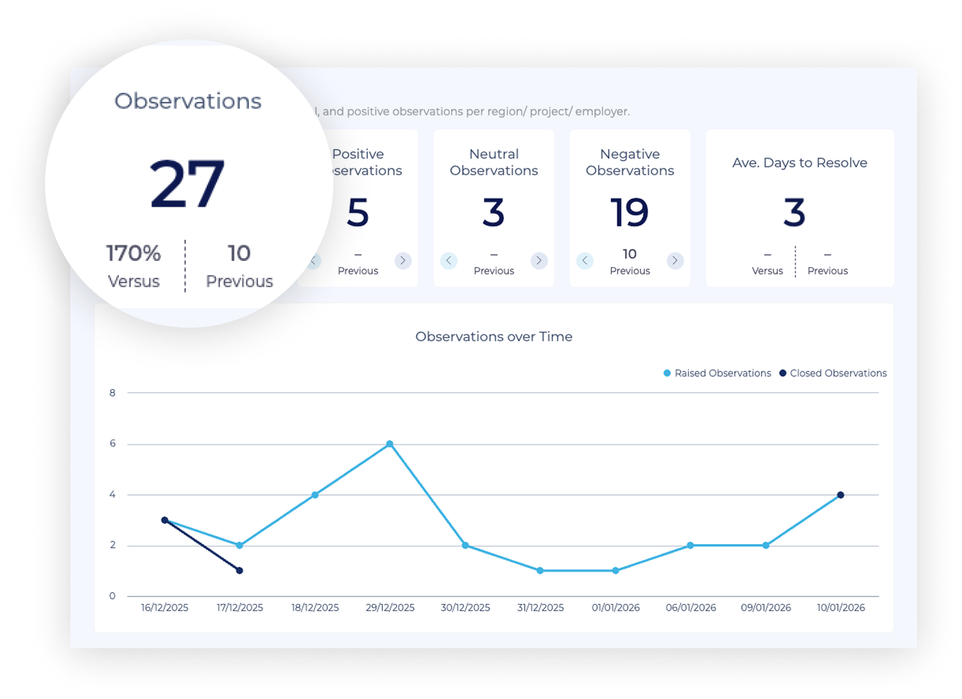 HammerTech dashboard with positive, neutral, negative, and total observations, as well as an indicator of total days to resolve - part of the all-in-one safety platform that is HammerTech