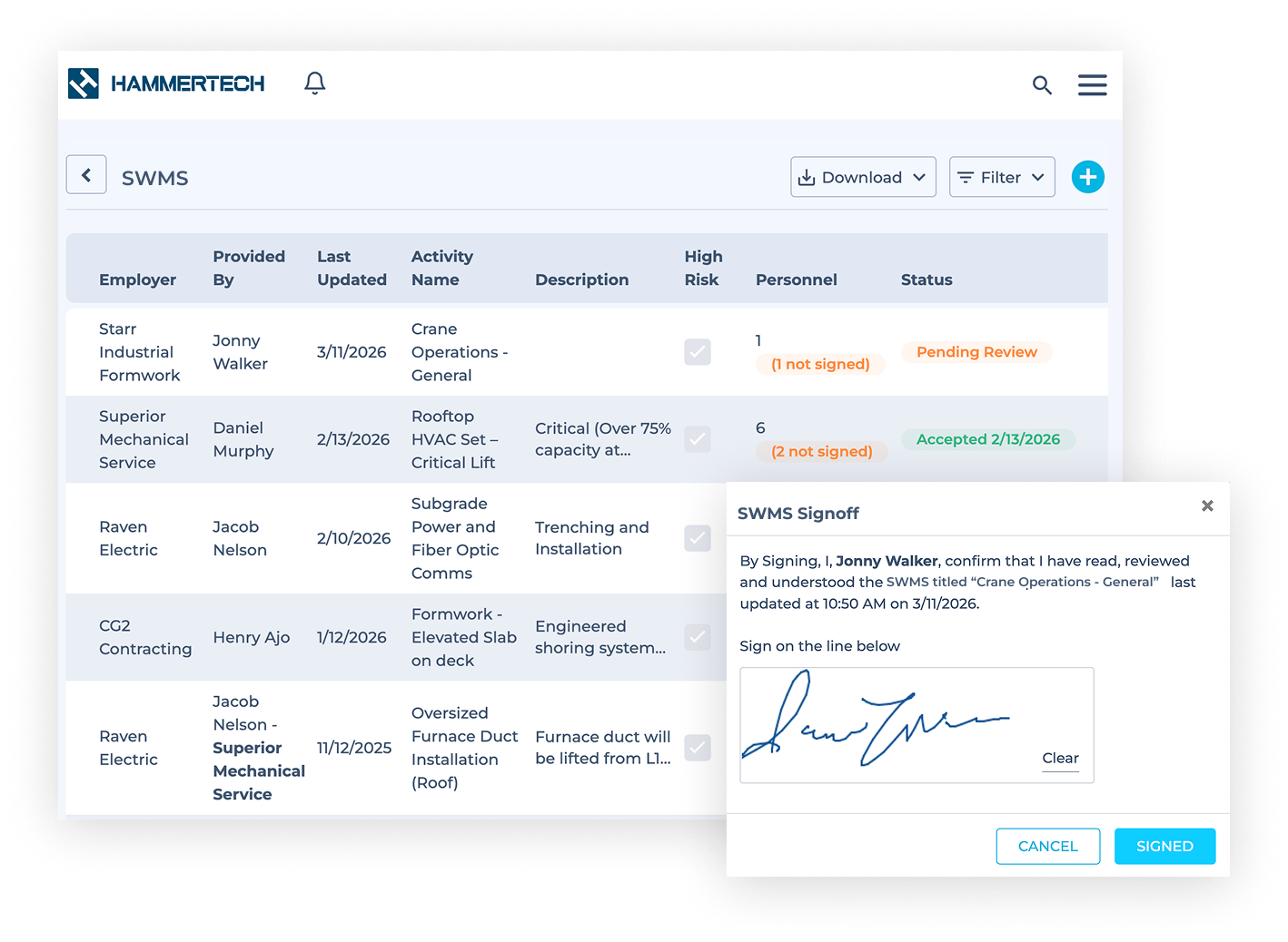 Shows a HammerTech SWMS dashboard with a list of Risk assessment and method statements in various stages: Pending, Approved, etc., and sign-off.