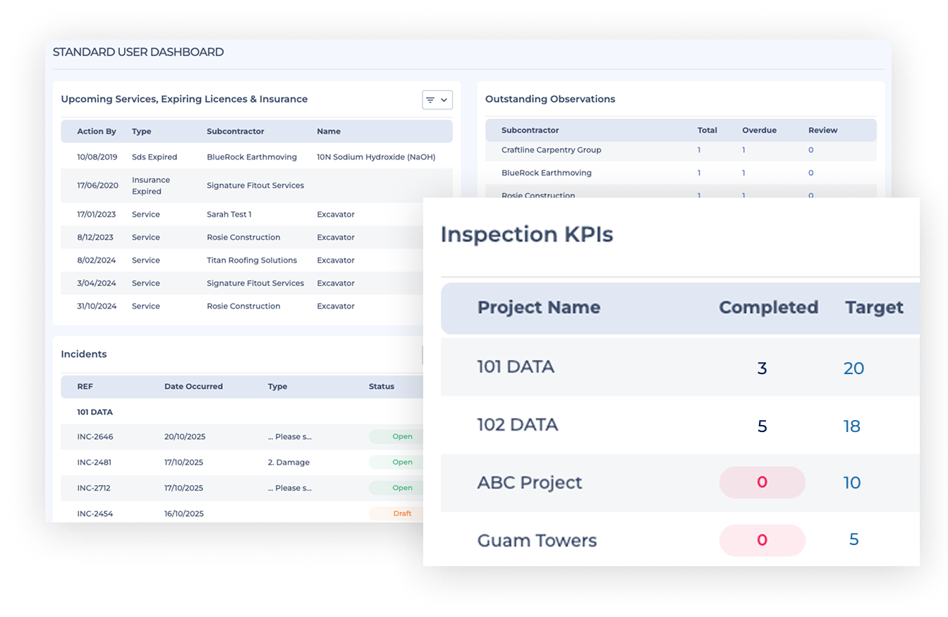 Image shows overlapping sections of HammerTech platform, showing standard user dashboard, inspections, observations, and inspection KPIs.
