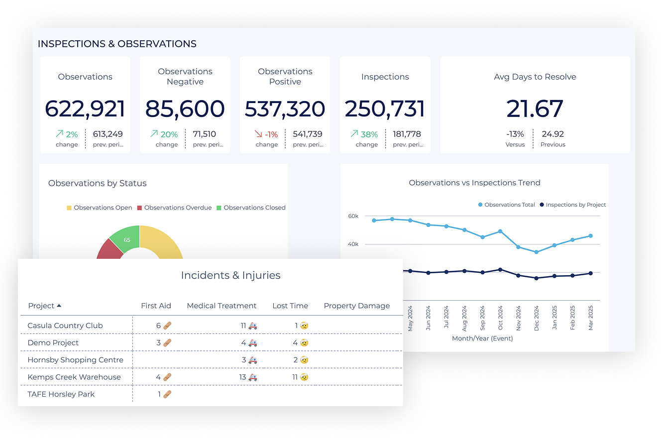 Overlapping pages from HammerTech platform, showing inspections & observations, and incidents & injuries, and stats on each.
