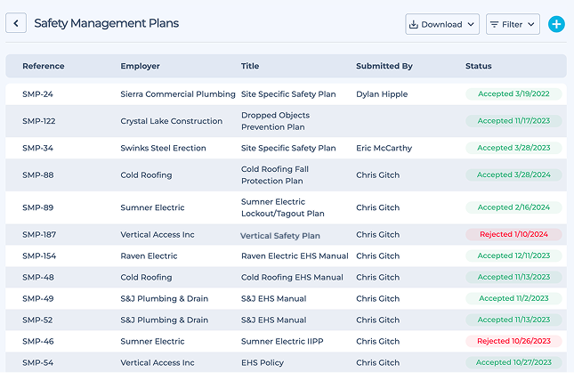 HammerTech dashboard showing the ability to track and manage safety plans and show who submitted them, and the status of each.