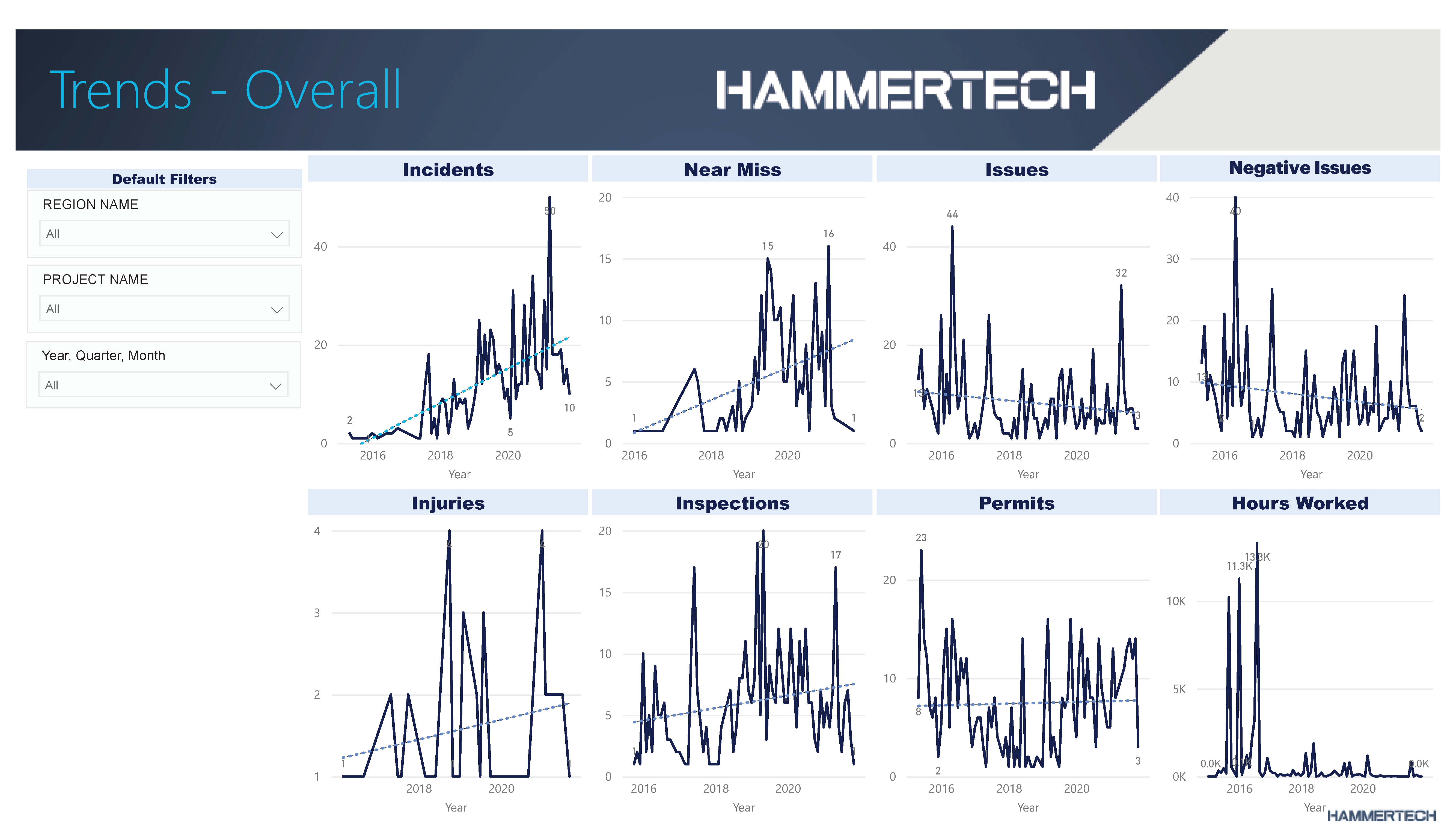 Screenshot of HammerTech's trends chart, providing a multi-faceted overview of key construction project indicators including incidents, near misses, issues, negative issues, injuries, inspections, permits, and hours worked. This comprehensive visual tool equips finance executives with vital real-time data, enabling swift and informed decision-making to prevent costly delays. HammerTech's EHS software suite automates report generation, offering up to 43% more accuracy and tracking Stop Works Notices to mitigate delay risks. Leveraging historic Project IQ data, finance teams can refine construction methods, optimize bid assessment, and enhance project profitability.