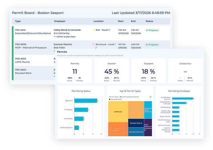 HammerTech Permit Dashboard showing the ability to view live permit statuses on the board.