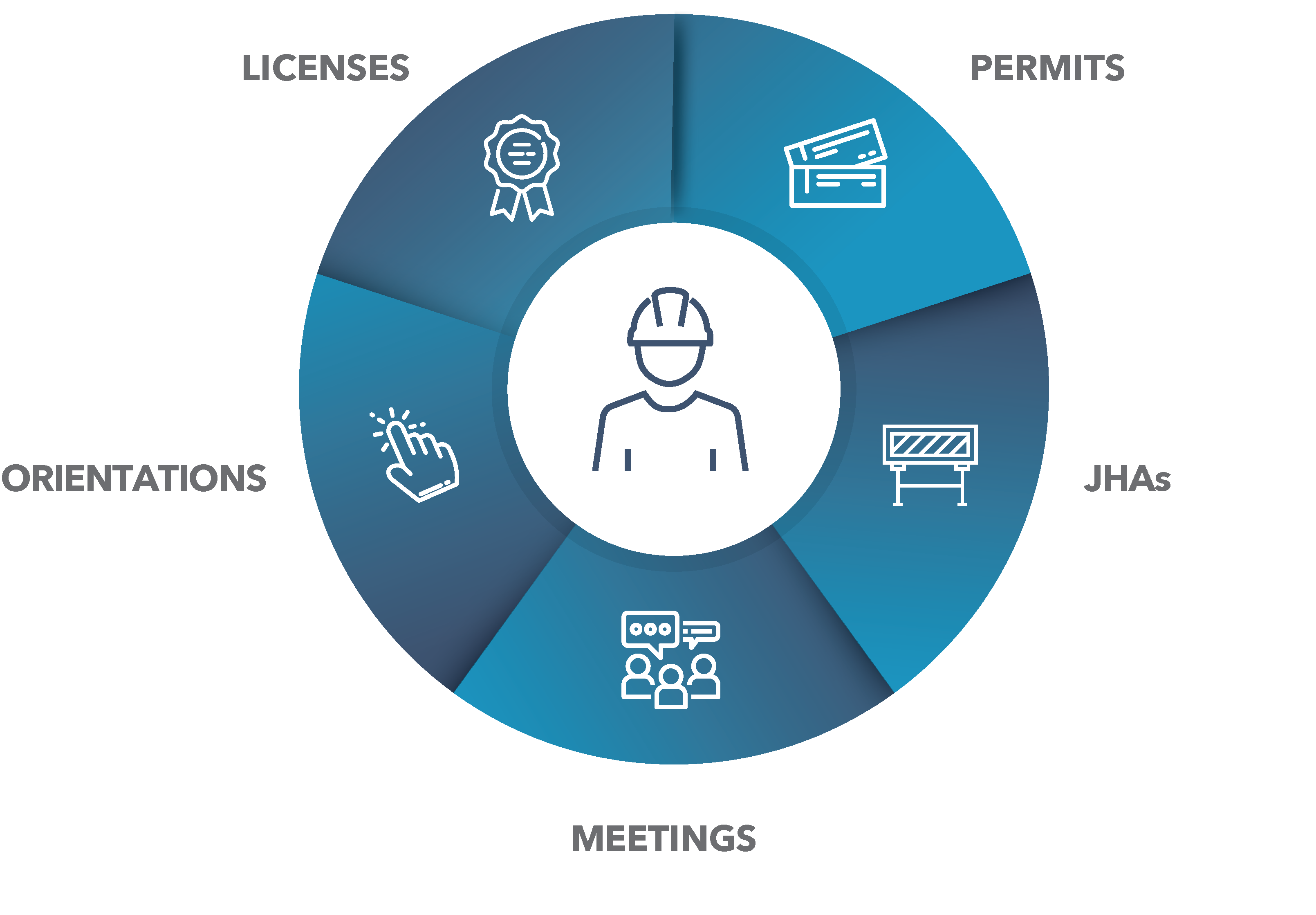 Infographic shows EHS terms encircling a worker, highlighting HammerTech's comprehensive approach to safety and compliance. Facilitates a well-informed, secure working environment.